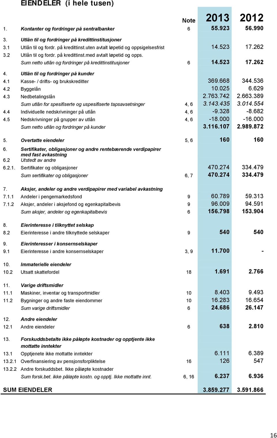 1 Kasse- / drifts- og brukskreditter 369.668 344.536 4.2 Byggelån 10.025 6.629 4.3 Nedbetalingslån 2.763.742 2.663.389 Sum utlån for spesifiserte og uspesifiserte tapsavsetninger 4, 6 3.143.435 3.014.