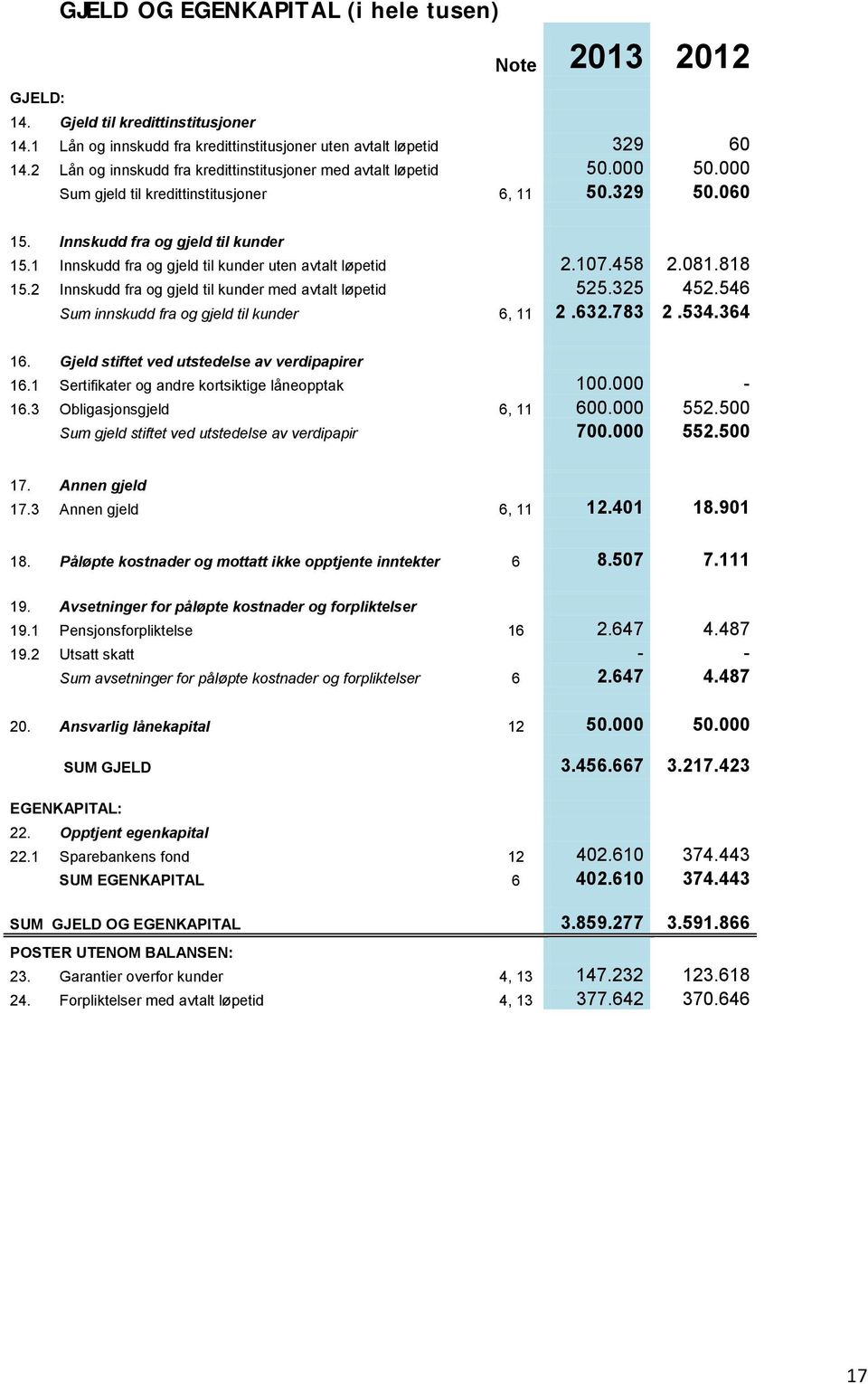 1 Innskudd fra og gjeld til kunder uten avtalt løpetid 2.107.458 2.081.818 15.2 Innskudd fra og gjeld til kunder med avtalt løpetid 525.325 452.546 Sum innskudd fra og gjeld til kunder 6, 11 2.632.