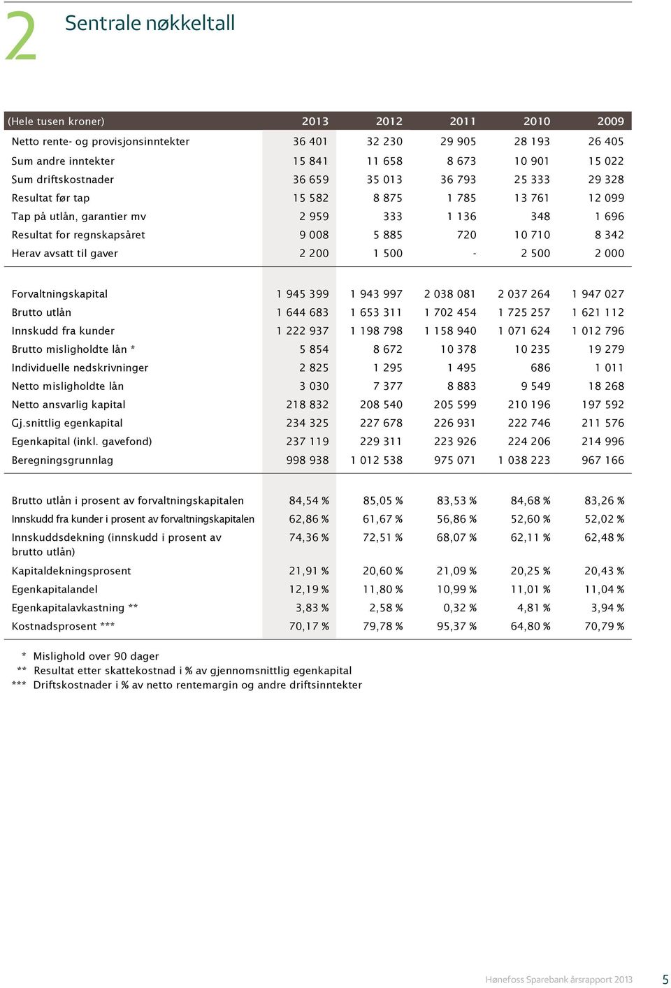 710 8 342 Herav avsatt til gaver 2 200 1 500-2 500 2 000 Forvaltningskapital 1 945 399 1 943 997 2 038 081 2 037 264 1 947 027 Brutto utlån 1 644 683 1 653 311 1 702 454 1 725 257 1 621 112 Innskudd