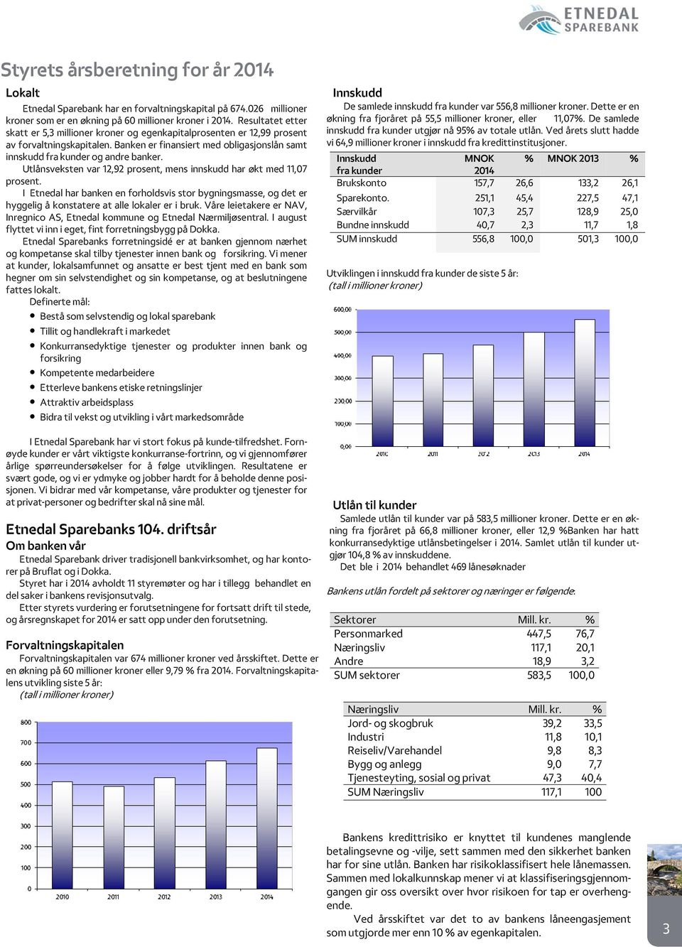 Utlånsveksten var 12,92 prosent, mens innskudd har økt med 11,07 prosent. I Etnedal har banken en forholdsvis stor bygningsmasse, og det er hyggelig å konstatere at alle lokaler er i bruk.