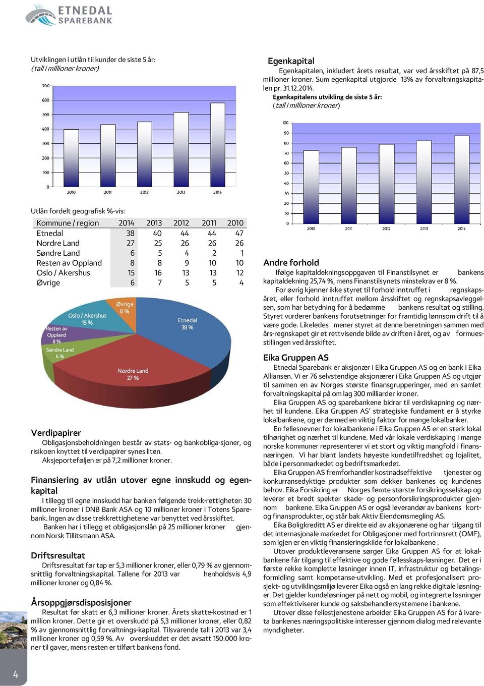 Egenkapitalens utvikling de siste 5 år: (tall i millioner kroner) Utlån fordelt geografisk %-vis: Kommune / region 2014 2013 2012 2011 2010 Etnedal 38 40 44 44 47 Nordre Land 27 25 26 26 26 Søndre