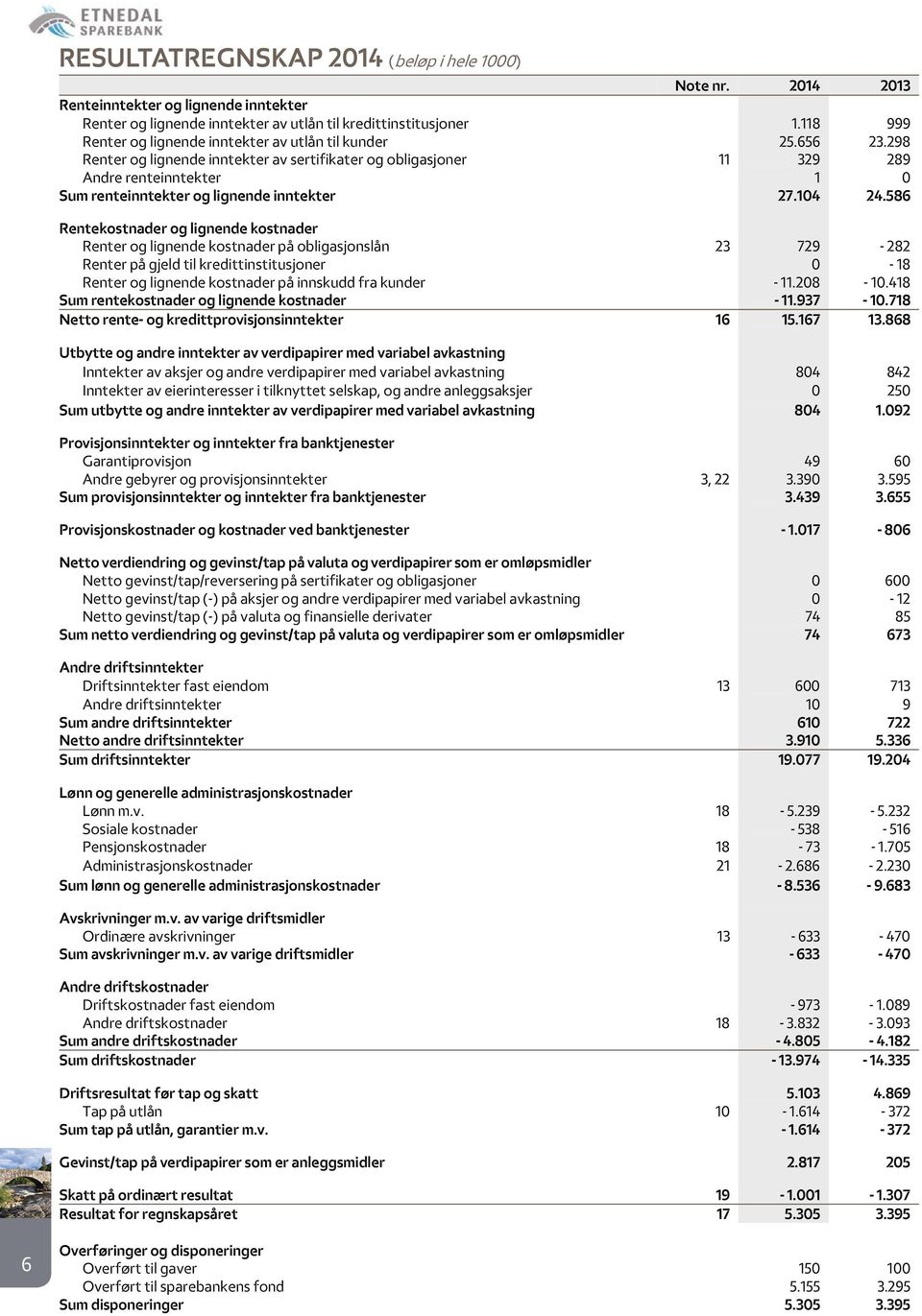 298 Renter og lignende inntekter av sertifikater og obligasjoner 11 329 289 Andre renteinntekter 1 0 Sum renteinntekter og lignende inntekter 27.104 24.