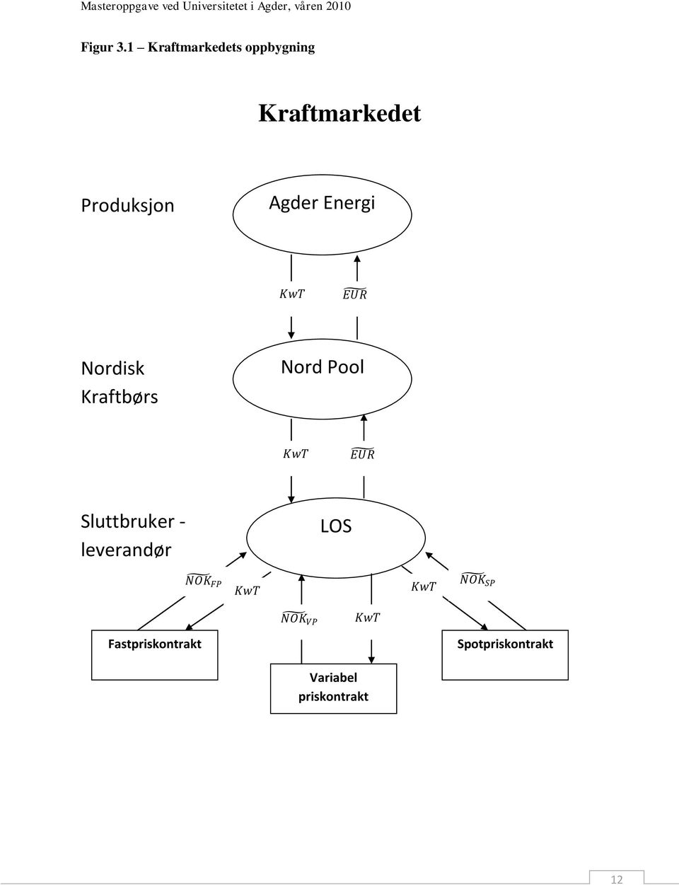 Energi KwT EUR Nordisk Kraftbørs Nord Pool KwT EUR