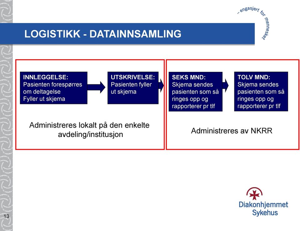 ringes opp og rapporterer pr tlf TOLV MND: Skjema sendes pasienten som så ringes opp og