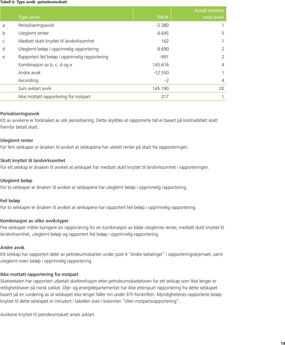 616 4 Andre avvik -12.550 1 Avrunding -2 4 Sum avklart avvik 145.190 20 Ikke mottatt rapportering fra motpart 217 1 Periodiseringsavvik Ett av avvikene er forårsaket av ulik periodisering.