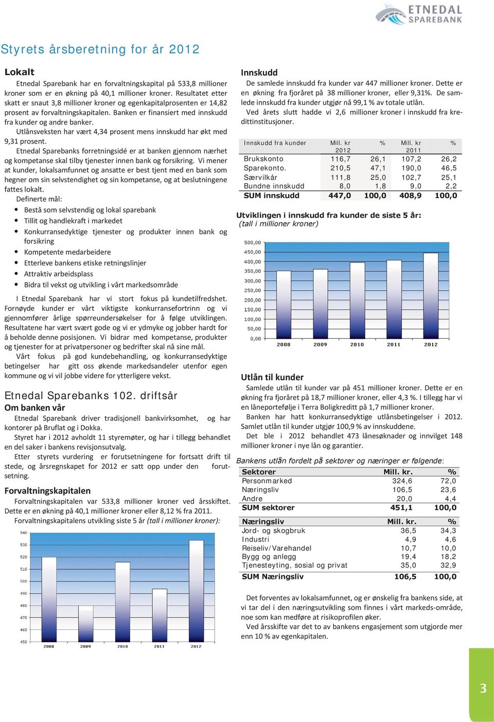 Utlånsveksten har vært 4,34 prosent mens innskudd har økt med 9,31 prosent. Etnedal Sparebanks forretningsidé er at banken gjennom nærhet og kompetanse skal tilby tjenester innen bank og forsikring.