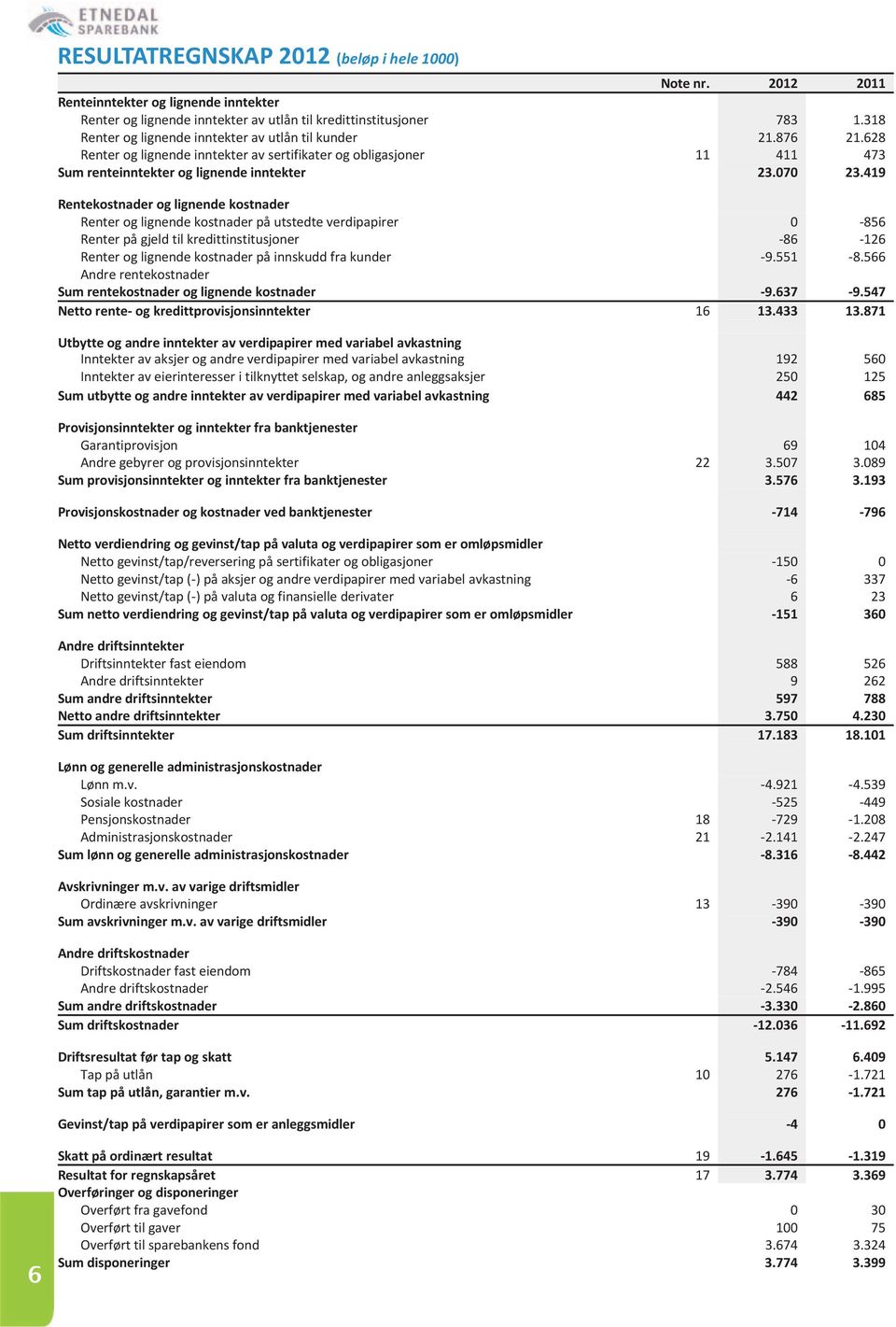 419 Rentekostnader og lignende kostnader Renter og lignende kostnader på utstedte verdipapirer 0-856 Renter på gjeld til kredittinstitusjoner -86-126 Renter og lignende kostnader på innskudd fra