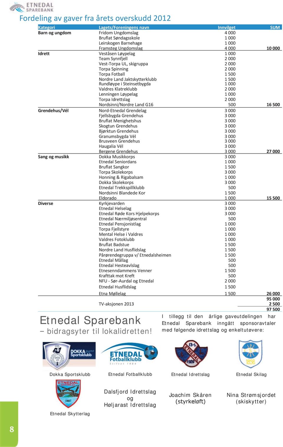 Steinsetbygda 1 500 1 000 Valdres Klatreklubb 2 000 Lenningen Løypelag 1 000 Torpa Idrettslag 2 000 Nordsinni/Nordre Land G16 500 16 500 Grendehus/Vél Nord-Etnedal Grendelag 3 000 Fjellsbygda