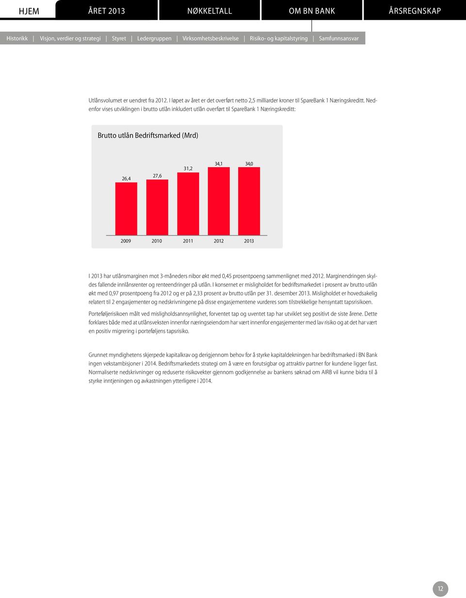 Nedenfor vises utviklingen i brutto utlån inkludert utlån overført til SpareBank 1 Næringskreditt: Brutto utlån Bedriftsmarked (Mrd) 26,4 27,6 31,2 34,1 34,0 2009 2010 2011 2012 2013 I 2013 har