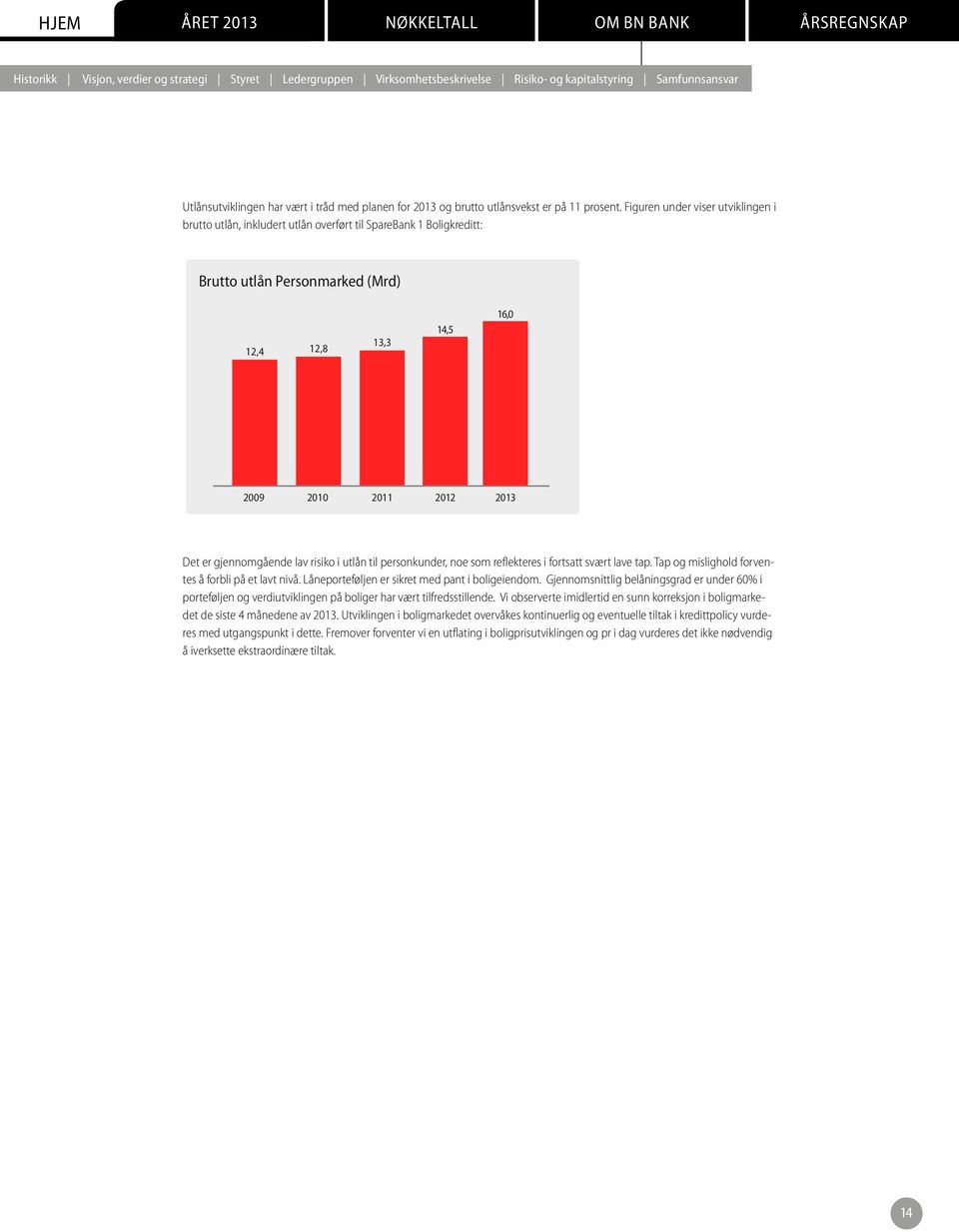 Figuren under viser utviklingen i brutto utlån, inkludert utlån overført til SpareBank 1 Boligkreditt: Brutto utlån Personmarked (Mrd) 12,4 12,8 13,3 14,5 16,0 2009 2010 2011 2012 2013 Det er