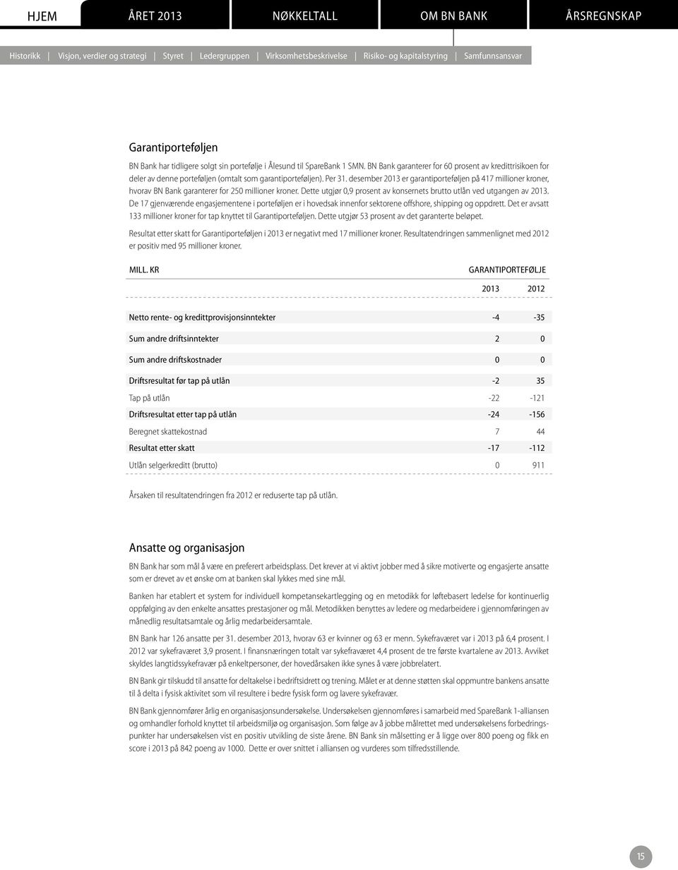 desember 2013 er garantiporteføljen på 417 millioner kroner, hvorav BN Bank garanterer for 250 millioner kroner. Dette utgjør 0,9 prosent av konsernets brutto utlån ved utgangen av 2013.