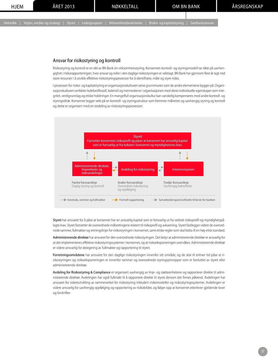 BN Bank har gjennom flere år lagt ned store ressurser i å utvikle effektive risikostyringsprosesser for å identifisere, måle og styre risiko.