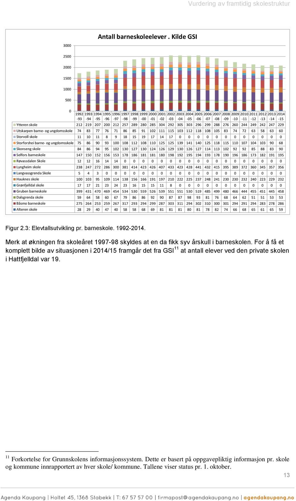 2012-13 2013 2014-14 -15 Ytteren skole 212 219 207 200 212 257 289 280 285 304 292 305 303 296 299 288 276 260 244 249 242 247 229 Utskarpen barne- og ungdomsskole 74 83 77 76 71 86 85 91 102 111 115