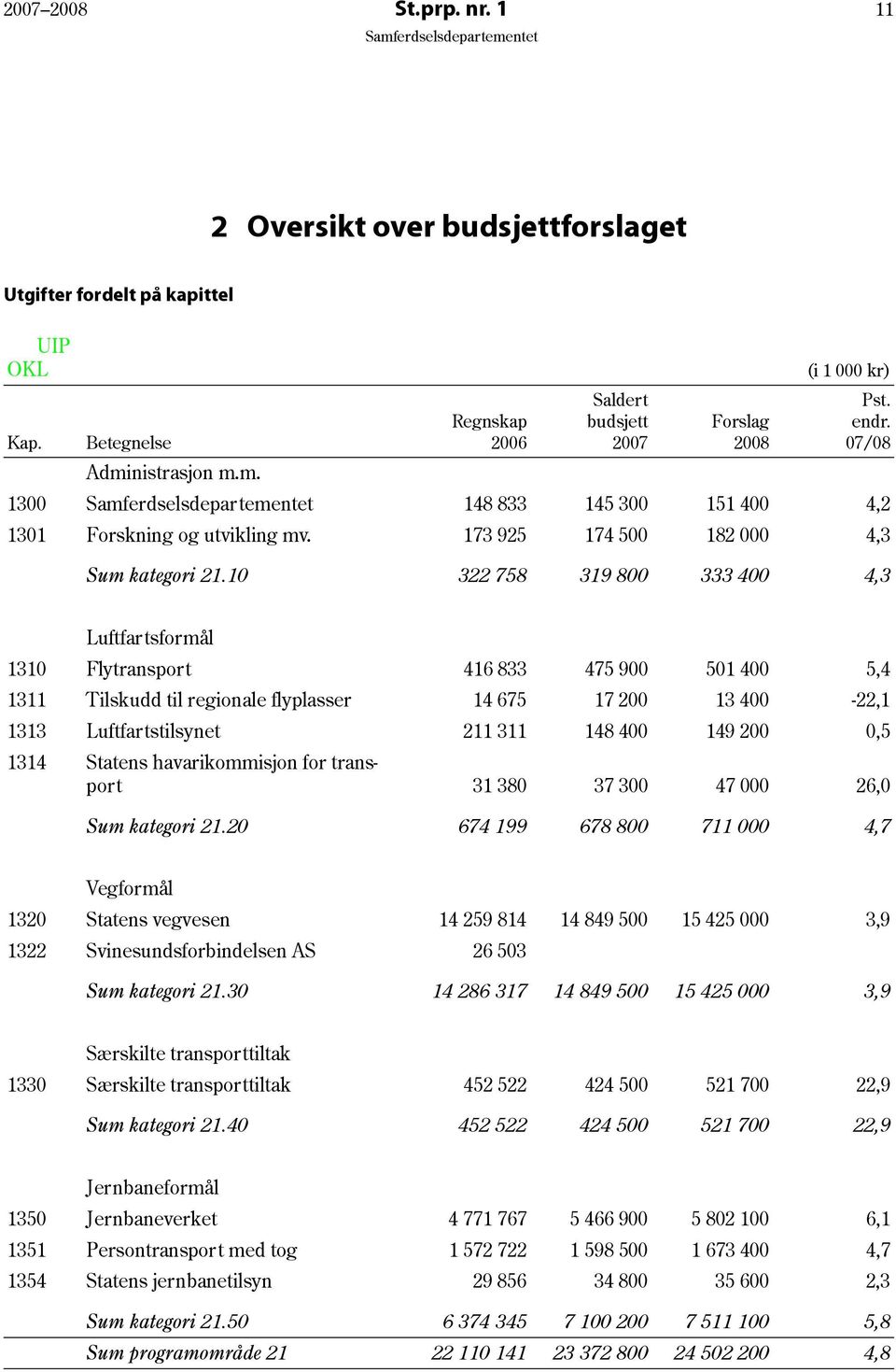 10 322 758 319 800 333 400 4,3 Luftfartsformål 1310 Flytransport 416 833 475 900 501 400 5,4 1311 Tilskudd til regionale flyplasser 14 675 17 200 13 400-22,1 1313 Luftfartstilsynet 211 311 148 400
