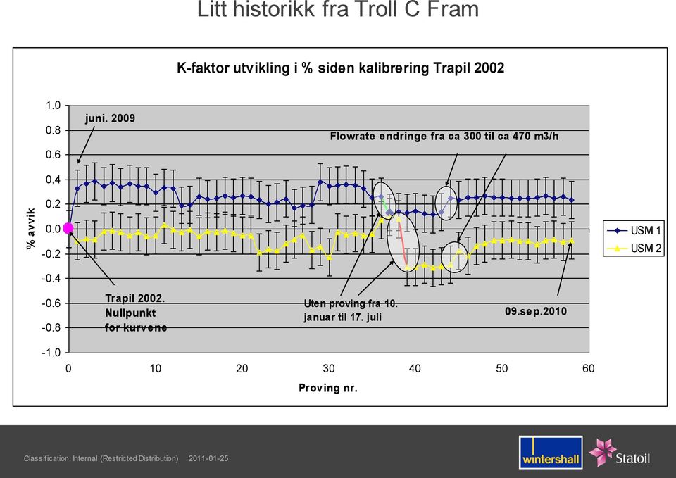 2009 Flowrate endringe fra ca 300 til ca 470 m3/h % avvik 0.2 0.0-0.