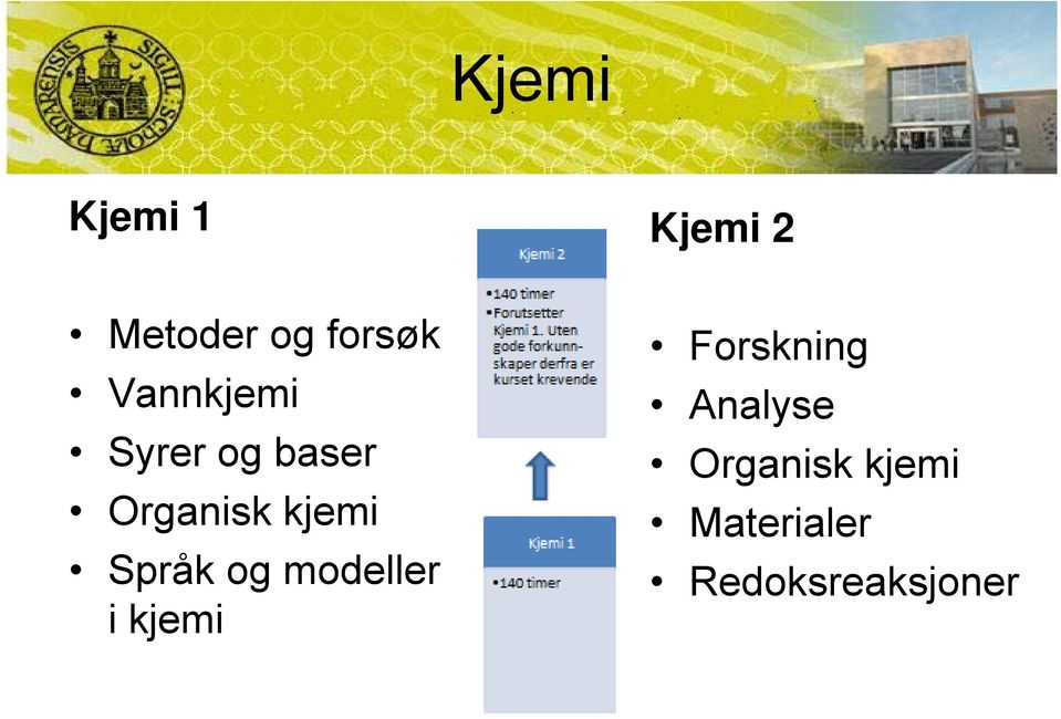 Språk og modeller i kjemi Forskning