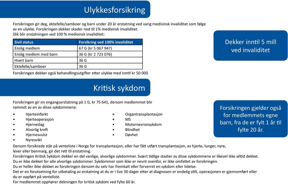 Slik blir erstatningen ved 100 % medisinsk invaliditet: Sivil status Forsikring ved 100% invaliditet Enslig medlem 67 G (kr 5 067 947) Enslig medlem med barn 36 G (kr 2 723 076) Hvert barn 36 G