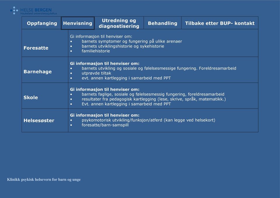 Foreldresamarbeid utprøvde tiltak evt.