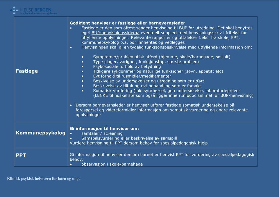 a. bør innhentes og vedlegges Henvisningen skal gi en tydelig funksjonsbeskrivelse med utfyllende informasjon om: Fastlege Symptomer/problematisk atferd (hjemme, skole/barnehage, sosialt) Type