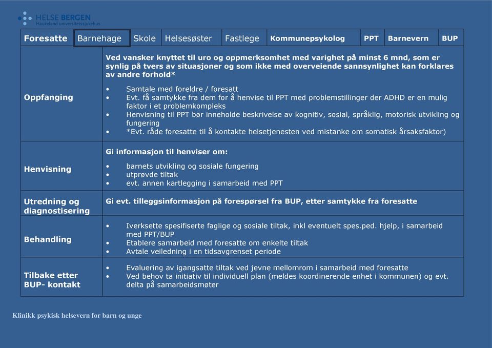 få samtykke fra dem for å henvise til PPT med problemstillinger der ADHD er en mulig faktor i et problemkompleks Henvisning til PPT bør inneholde beskrivelse av kognitiv, sosial, språklig, motorisk