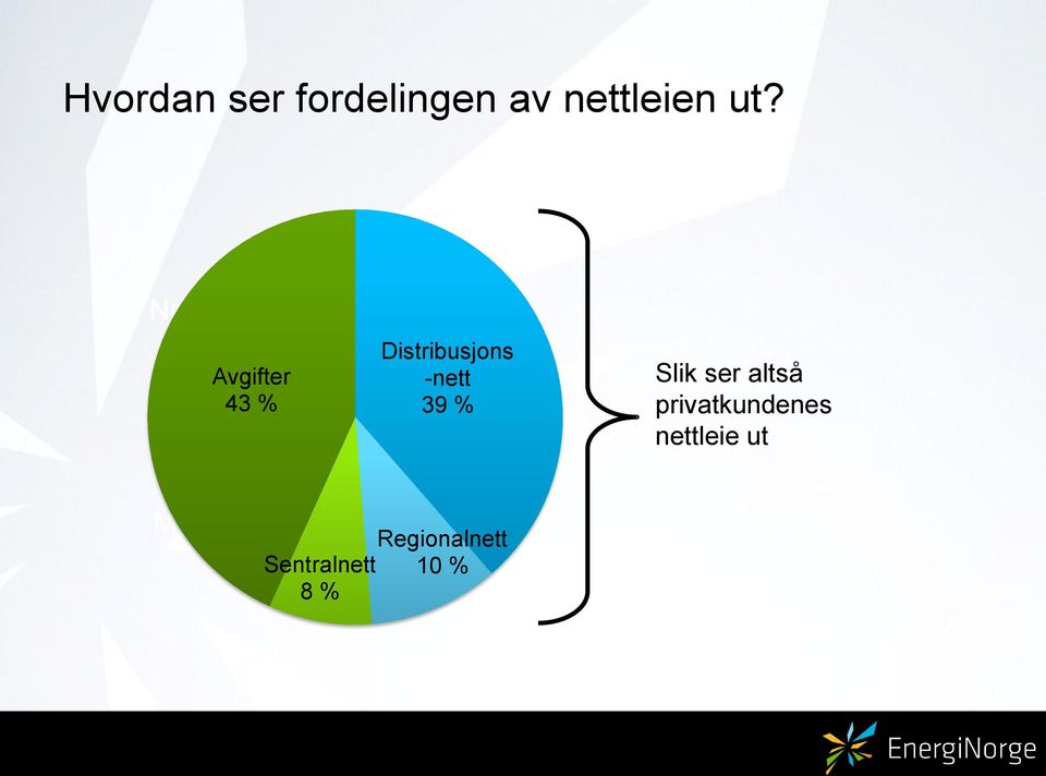 -nett 39 % Slik ser altså privatkundenes