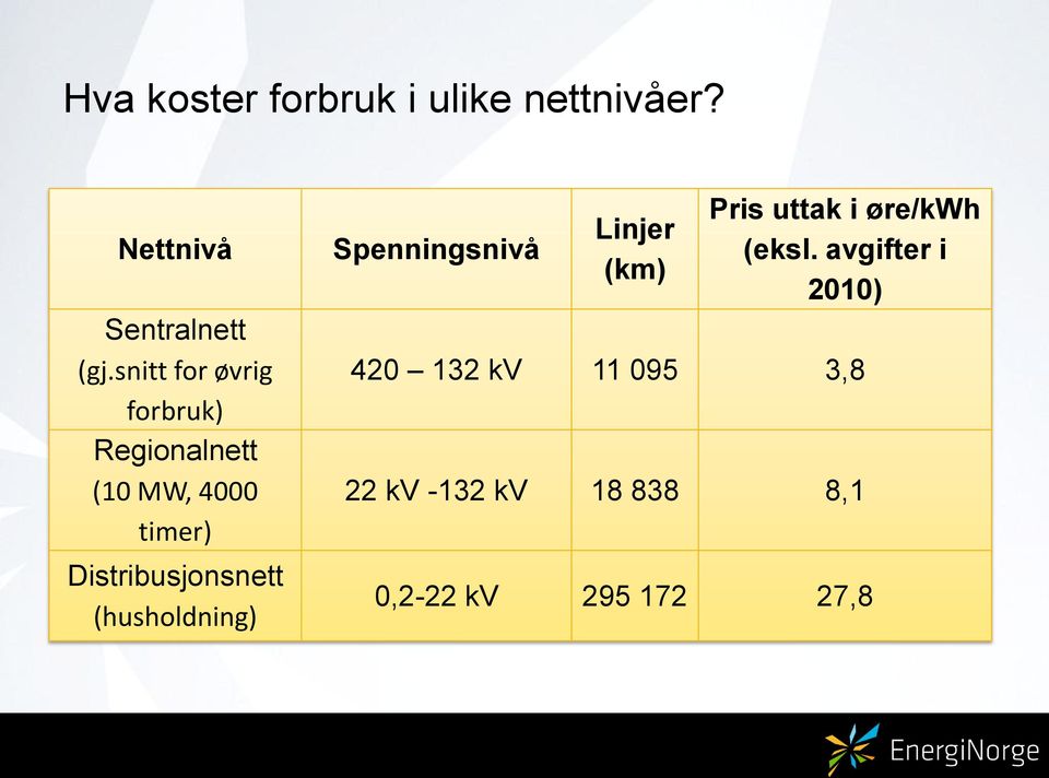 (husholdning) Spenningsnivå Linjer (km) Pris uttak i øre/kwh (eksl.