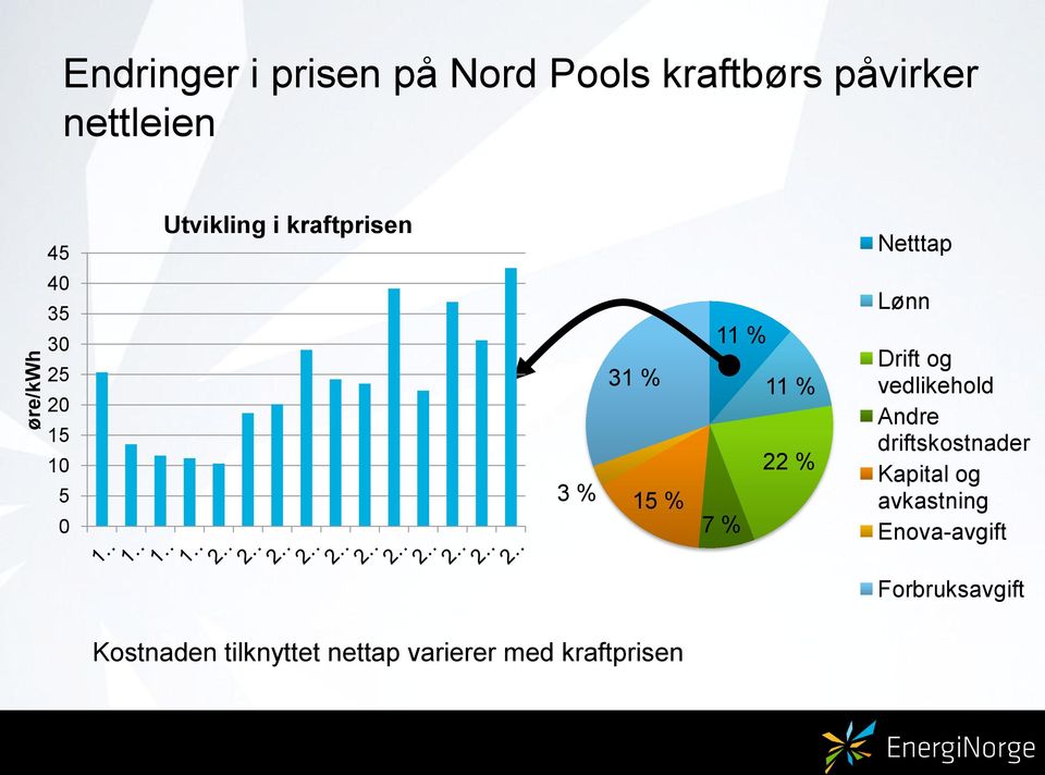 % 22 % 7 % Lønn Drift og vedlikehold Andre driftskostnader Kapital og