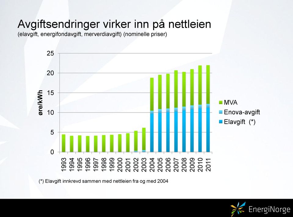 (elavgift, energifondavgift, merverdiavgift) (nominelle priser) 25 20 15 10 5