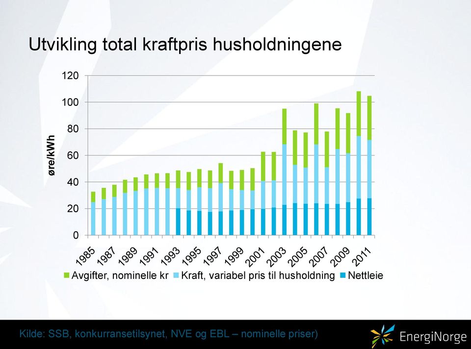 Kraft, variabel pris til husholdning Nettleie