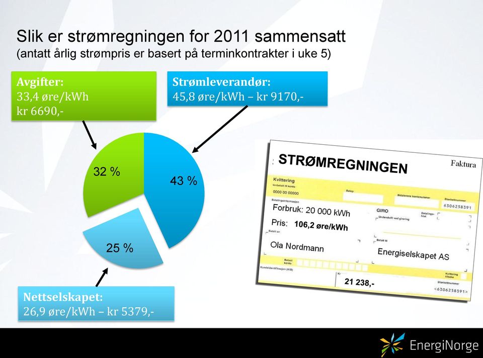 Avgifter: 33,4 øre/kwh kr 6690,- Strømleverandør: 45,8