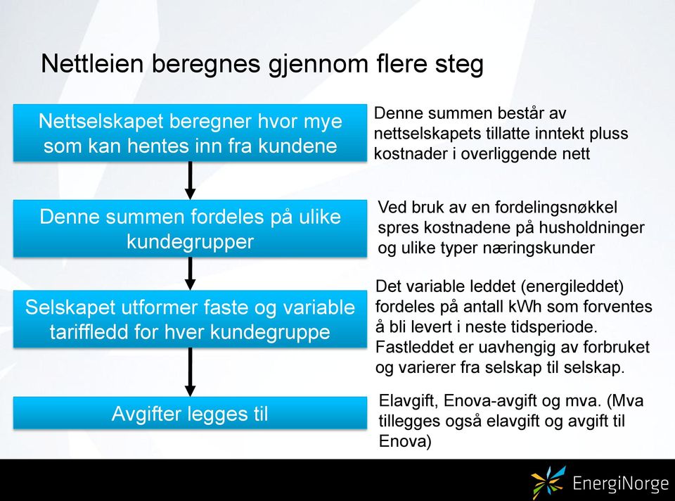 bruk av en fordelingsnøkkel spres kostnadene på husholdninger og ulike typer næringskunder Det variable leddet (energileddet) fordeles på antall kwh som forventes å bli