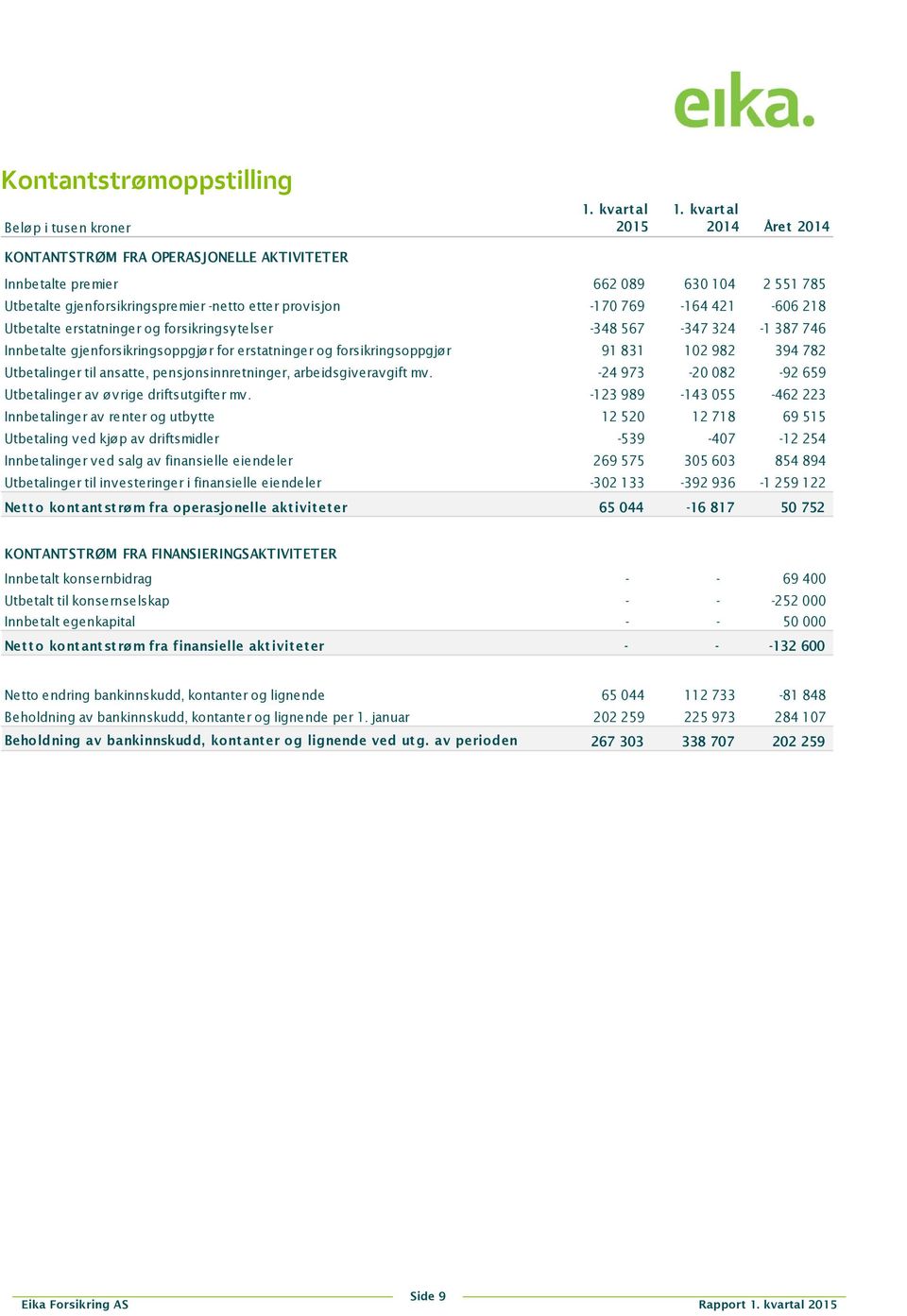 567-347 324-1 387 746 Innbetalte gjenforsikringsoppgjø r for erstatninger og forsikringsoppgjø r 91 831 102 982 394 782 Utbetalinger til ansatte, pensjonsinnretninger, arbeidsgiv erav gift mv.