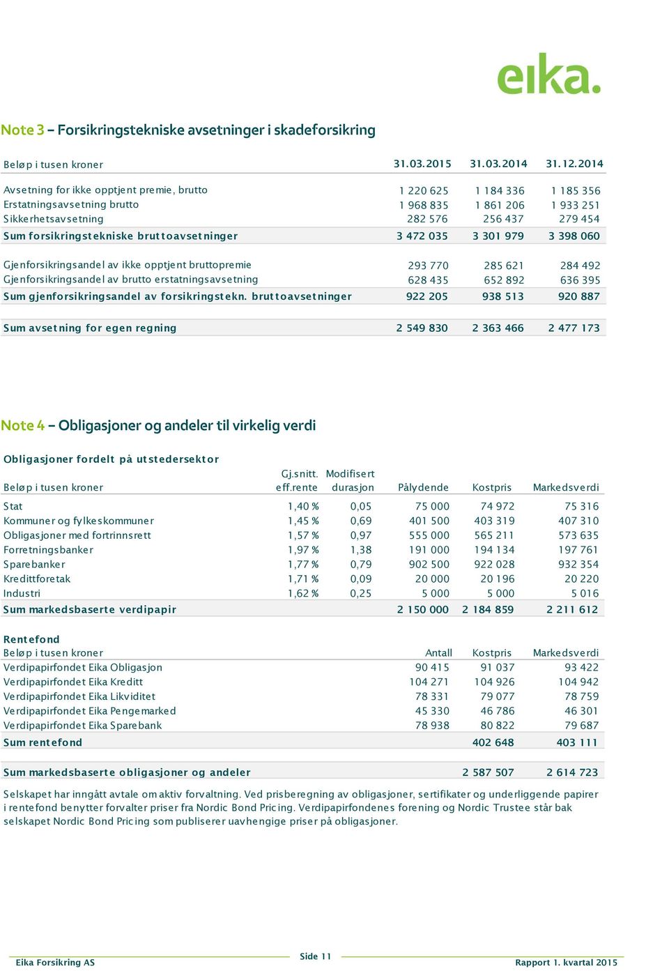 ekniske brut t oavset ninger 3 472 035 3 301 979 3 398 060 Gjenforsikringsandel av ikke opptjent bruttopremie 293 770 285 621 284 492 Gjenforsikringsandel av brutto erstatningsavsetning 628 435 652