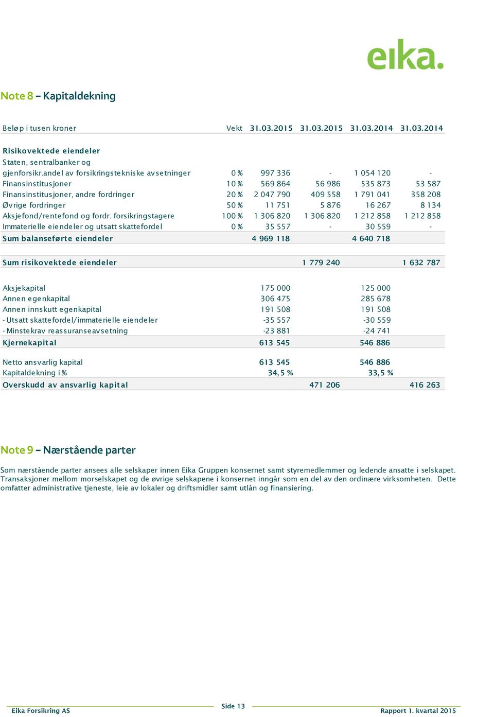 Øv rige fordringer 50 % 11 751 5 876 16 267 8 134 Aksjefond/rentefond og fordr.