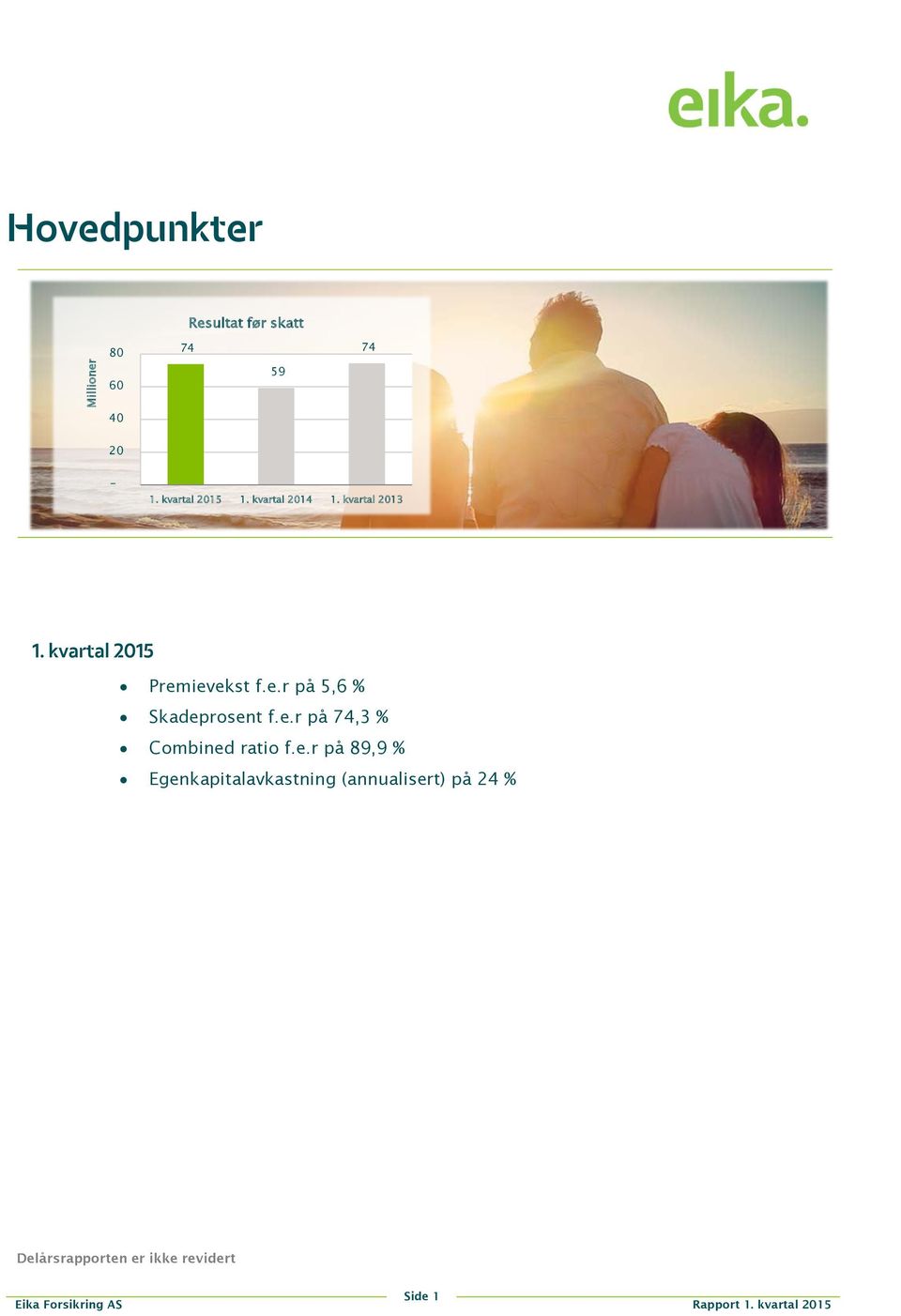 e.r på 5,6 % Skadeprosent f.e.r på 74,3 % Combined ratio f.e.r på 89,9 %