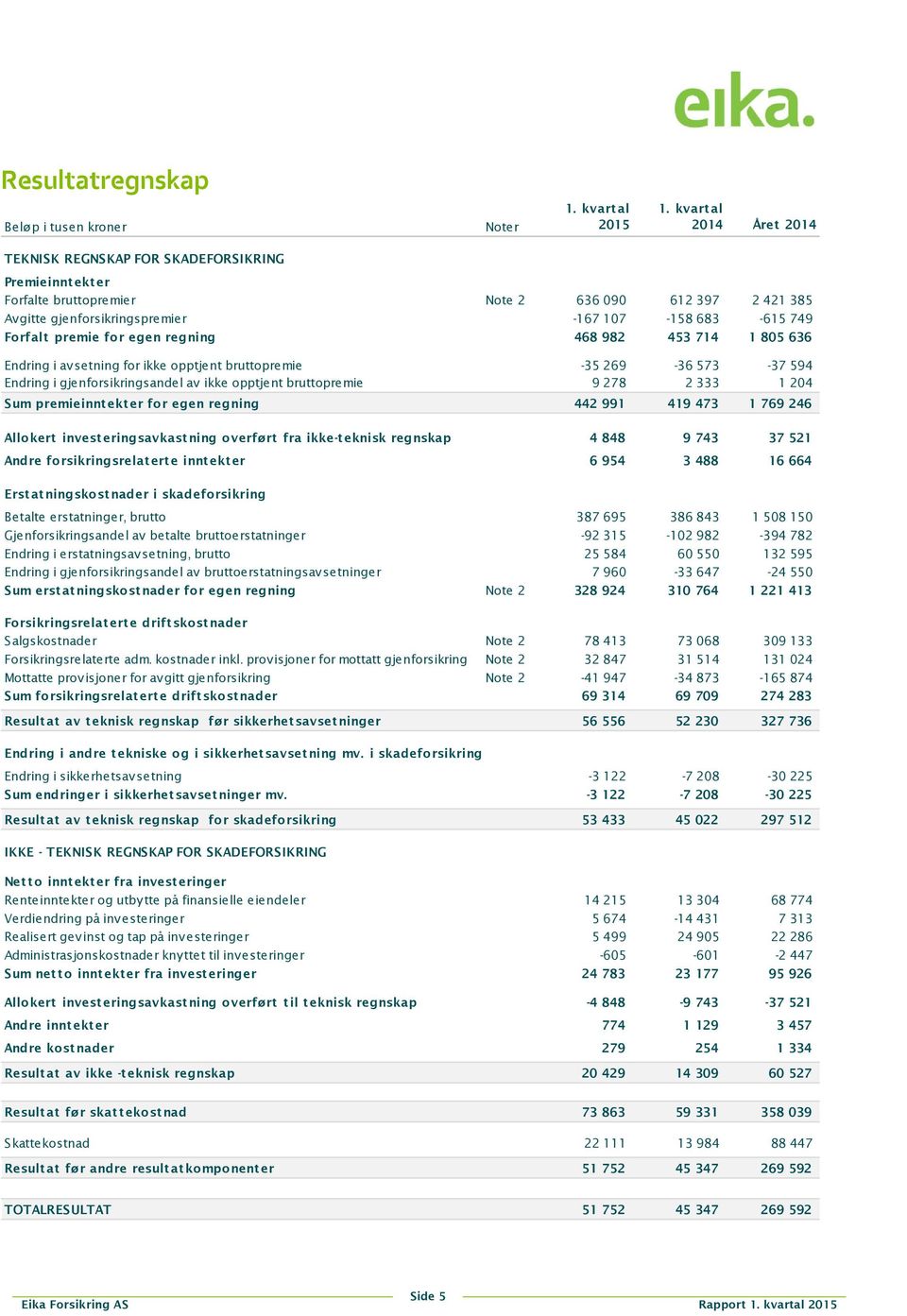 premie for egen regning 468 982 453 714 1 805 636 Endring i avsetning for ikke opptjent bruttopremie -35 269-36 573-37 594 Endring i gjenforsikringsandel av ikke opptjent bruttopremie 9 278 2 333 1