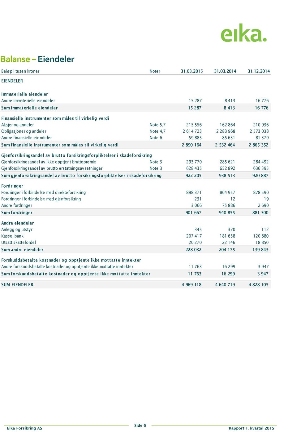 andeler Note 5,7 215 556 162 864 210 936 Obligasjoner og andeler Note 4,7 2 614 723 2 283 968 2 573 038 Andre finansielle eiendeler Note 6 59 885 85 631 81 379 Sum finansielle instrumenter som måles