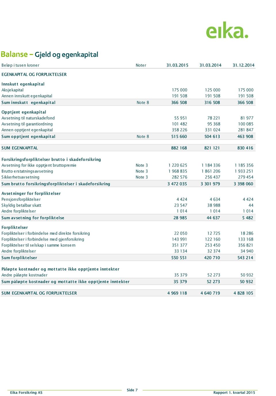 508 Opptjent egenkapital Avsetning til naturskadefond 55 951 78 221 81 977 Av setning til garantiordning 101 482 95 368 100 085 Annen opptjent egenkapital 358 226 331 024 281 847 Sum opptjent