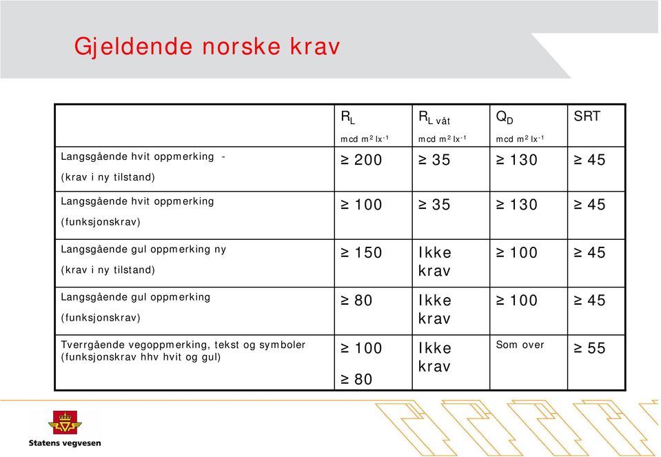 oppmerking ny (krav i ny tilstand) 150 Ikke krav 100 45 Langsgående gul oppmerking (funksjonskrav) 80 Ikke krav