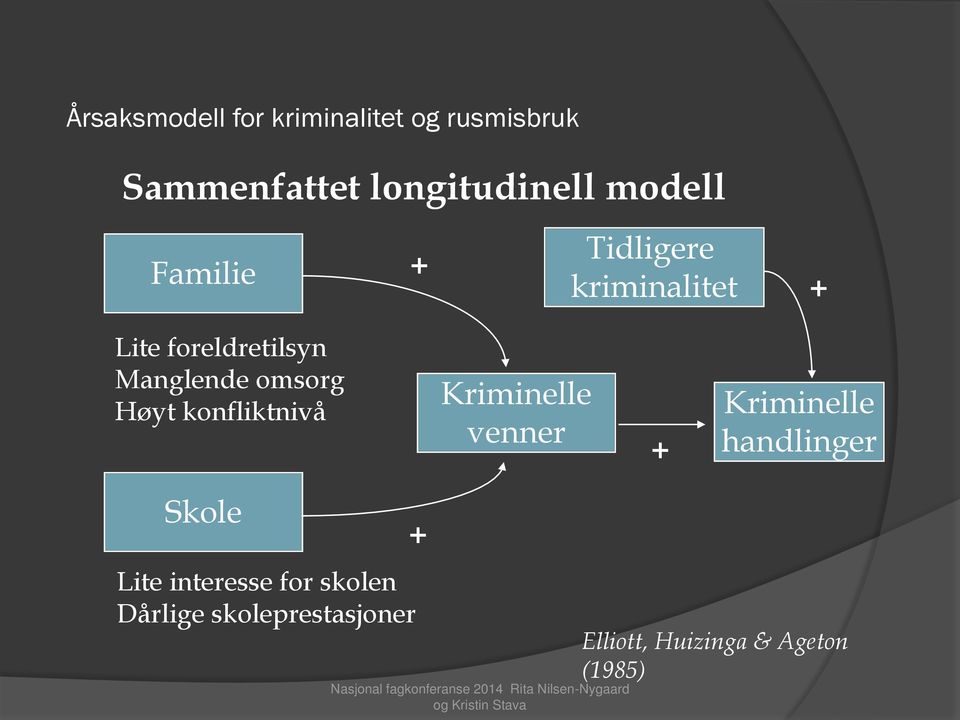 omsorg Høyt konfliktnivå Kriminelle venner + Kriminelle handlinger Skole