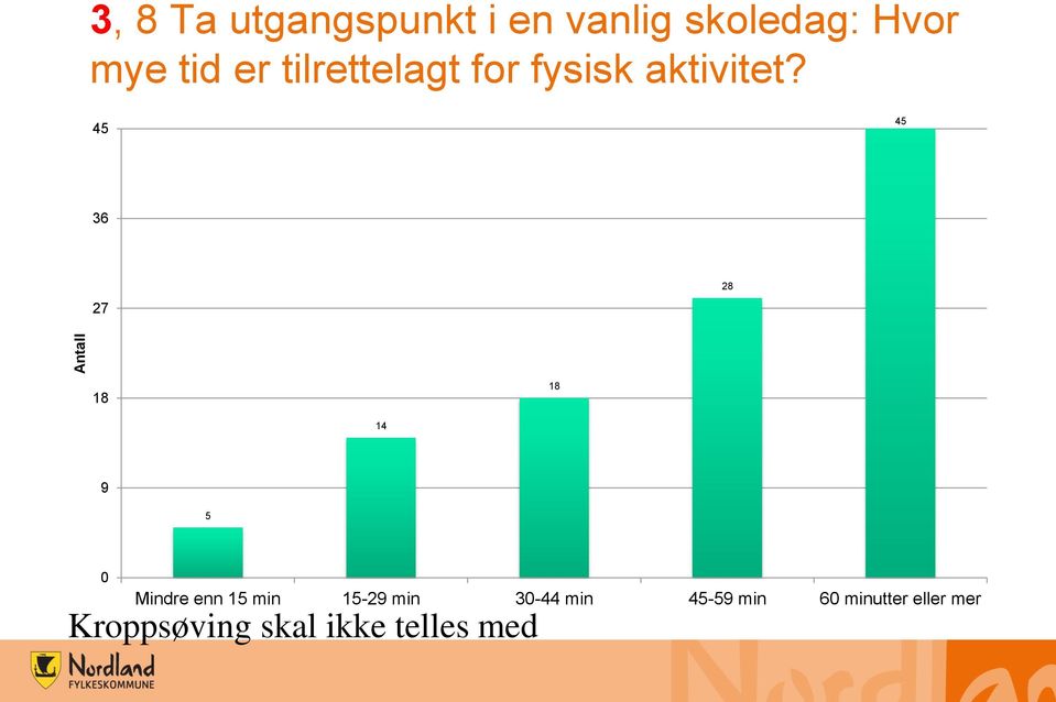 45 45 36 27 28 18 18 14 9 5 0 Mindre enn 15 min 15-29 min