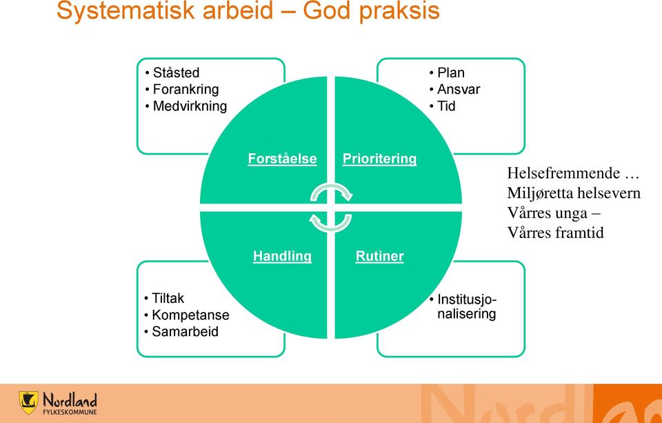 Prioritering Rutiner Helsefremmende Miljøretta helsevern