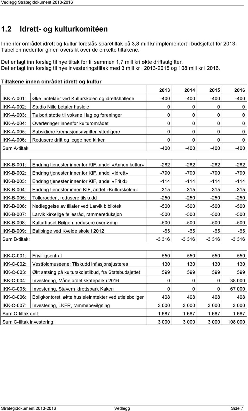 Tiltakene innen området idrett og kultur 2013 2014 2015 2016 IKK-A-001: Øke inntekter ved Kulturskolen og idrettshallene -400-400 -400-400 IKK-A-002: Studio Nille betaler husleie 0 0 0 0 IKK-A-003: