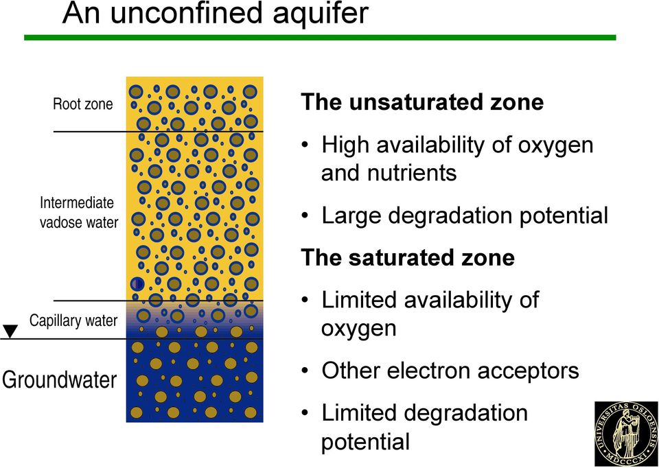 potential The saturated zone Limited availability of