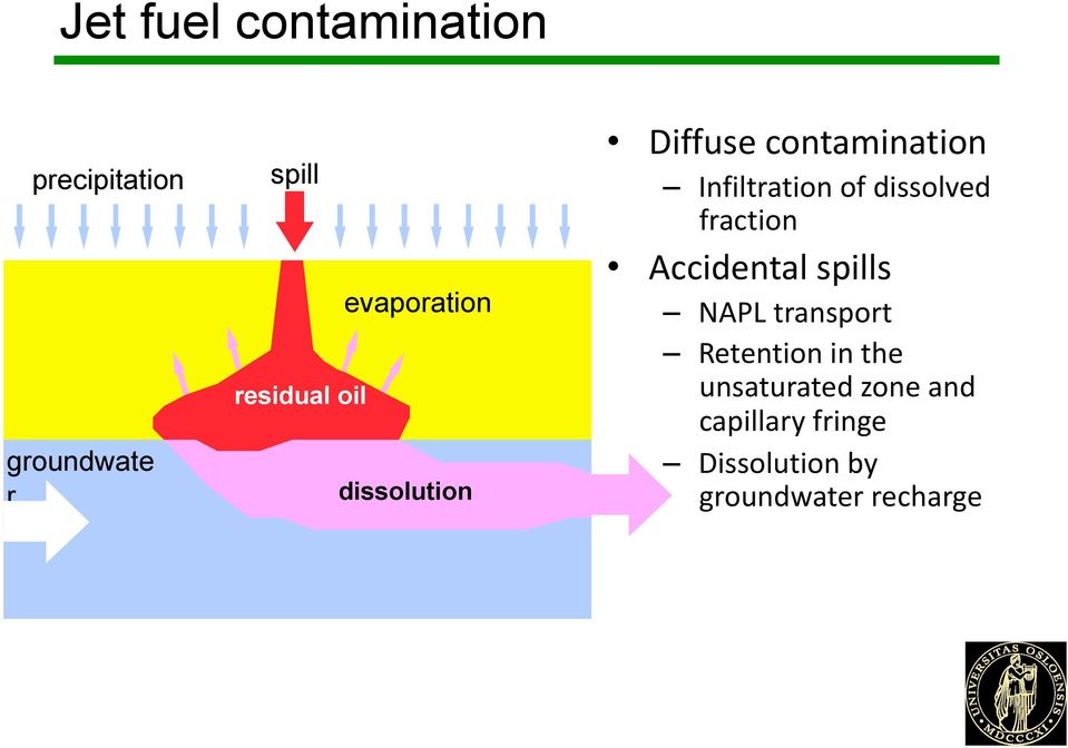 dissolved fraction Accidental spills NAPL transport Retention in the