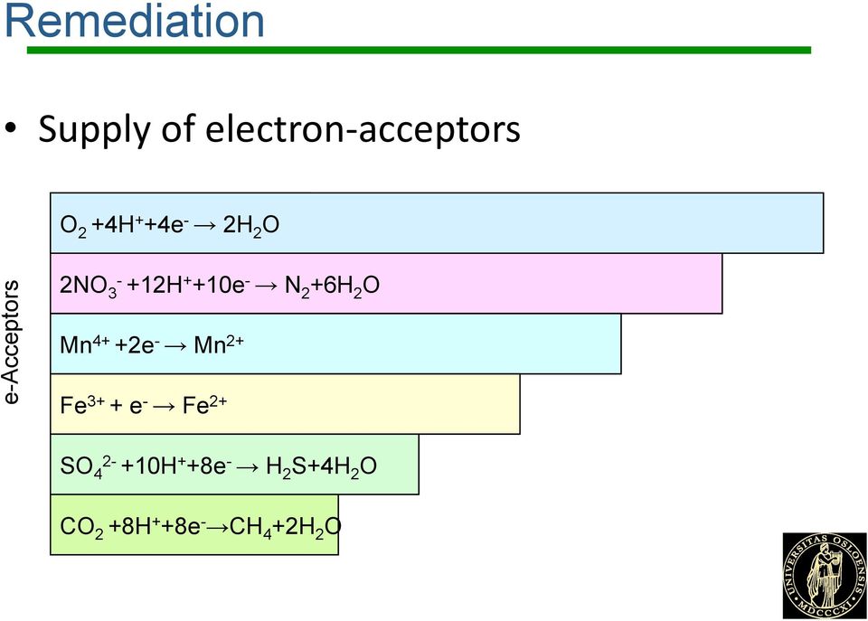 +6H 2 O Mn 4+ +2e - Mn 2+ Fe 3+ + e - Fe 2+ SO 4 2-