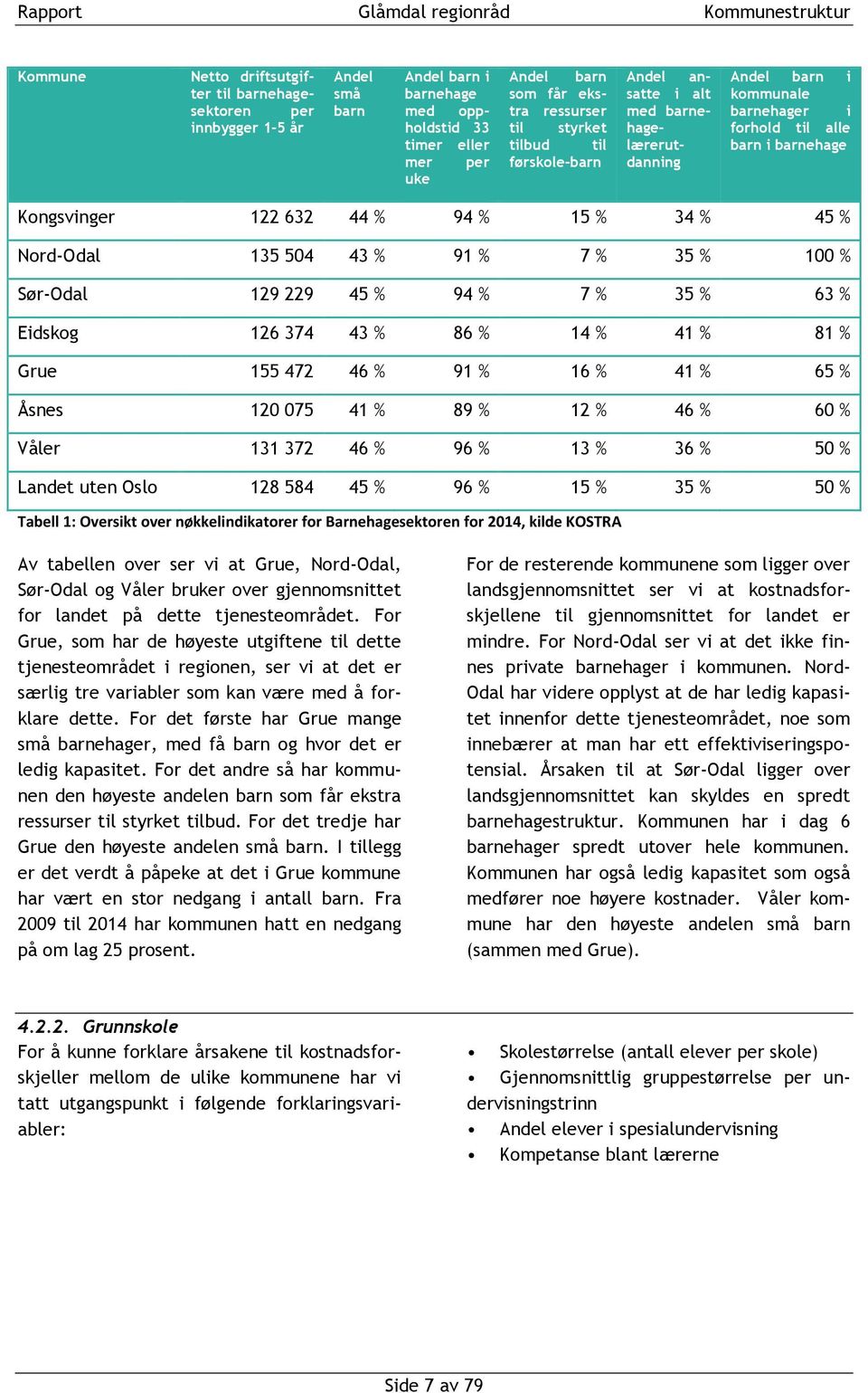 Nord-Odal 135 504 43 % 91 % 7 % 35 % 100 % Sør-Odal 129 229 45 % 94 % 7 % 35 % 63 % Eidskog 126 374 43 % 86 % 14 % 41 % 81 % Grue 155 472 46 % 91 % 16 % 41 % 65 % Åsnes 120 075 41 % 89 % 12 % 46 % 60