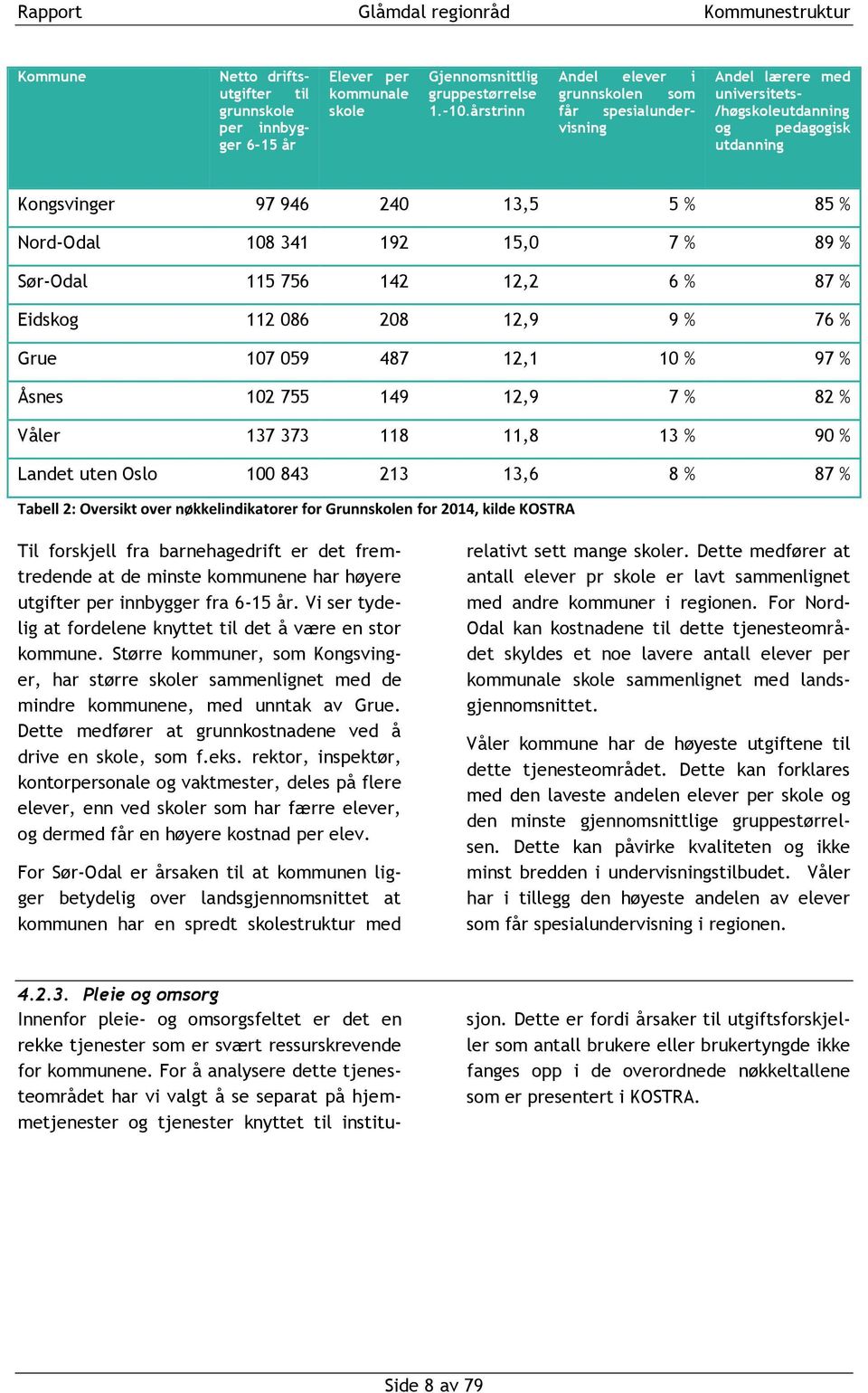 15,0 7 % 89 % Sør-Odal 115 756 142 12,2 6 % 87 % Eidskog 112 086 208 12,9 9 % 76 % Grue 107 059 487 12,1 10 % 97 % Åsnes 102 755 149 12,9 7 % 82 % Våler 137 373 118 11,8 13 % 90 % Landet uten Oslo