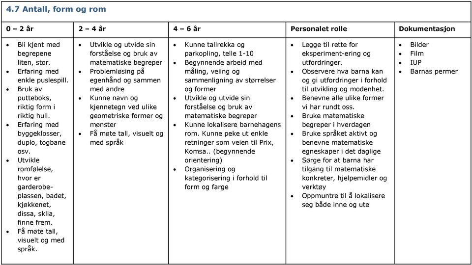 Utvikle og utvide sin forståelse og bruk av matematiske begreper Problemløsing på egenhånd og sammen med andre Kunne navn og kjennetegn ved ulike geometriske former og mønster Få møte tall, visuelt