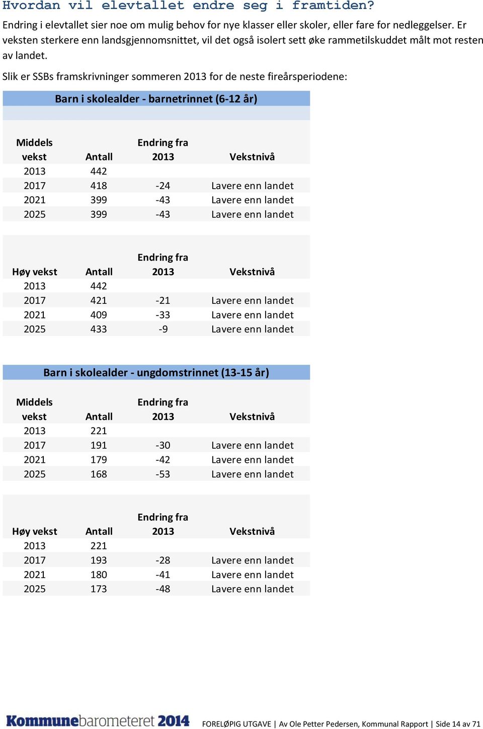 Slik er SSBs framskrivninger sommeren 2013 for de neste fireårsperiodene: Barn i skolealder - barnetrinnet (6-12 år) Middels vekst Antall Endring fra 2013 Vekstnivå 2013 442 2017 418-24 Lavere enn